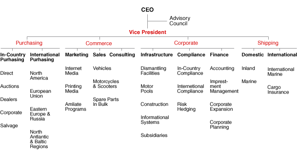 Nissan organizational structure