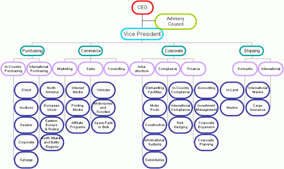 Operational Structure